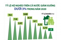 [Infographic] Tỷ lệ hộ nghèo trên cả nước giảm xuống dưới 3% trong năm 2020