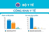 Công khai y tế - những con số "khủng"