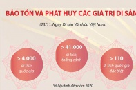 [Infographic] Bảo tồn và phát huy các giá trị di sản
