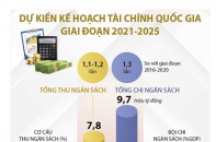 [Infographic] Dự kiến kế hoạch tài chính quốc gia giai đoạn 2021 - 2025
