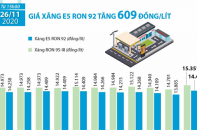 [Infographic] Giá xăng E5 RON 92 vừa tăng 609 đồng/lít