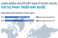[Infographic] Cộng đồng người Việt Nam ở nước ngoài: Nguồn lực cho đất nước phát triển