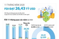 [Infographic] 11 tháng năm 2020, thu hút FDI đạt hơn 26 tỷ USD