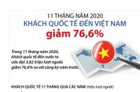 [Infographic] 11 tháng năm 2020, khách quốc tế đến Việt Nam giảm 76,6%