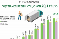 [Infographic] 11 tháng năm 2020, Việt Nam xuất siêu kỷ lục hơn 20,1 tỷ USD