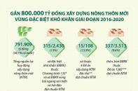 [Infographic] Gần 800.000 tỷ đồng xây dựng nông thôn mới vùng đặc biệt khó khăn giai đoạn 2016-2020