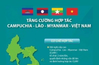 [Infographic] Tăng cường hợp tác Campuchia - Lào - Myanmar - Việt Nam