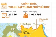[Infographic] Chính thức thành lập thành phố Thủ Đức