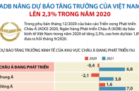[Infographic] ADB nâng dự báo tăng trưởng của Việt Nam lên 2,3% trong năm 2020