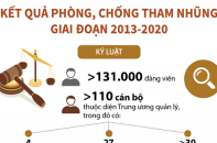 [Infographic] Kết quả phòng, chống tham nhũng giai đoạn 2013 - 2020