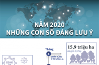 [Infographic] Năm 2020: Những con số đáng lưu ý 