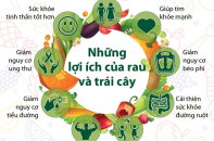 [Infographic] Năm Quốc tế về rau và trái cây năm 2021: Những lợi ích của rau và trái cây