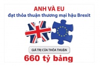 [Infographic] Anh và EU đạt thỏa thuận thương mại hậu Brexit