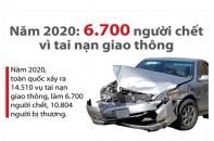 [Infographic] Năm 2020, cả nước có 6.700 người thiệt mạng vì tai nạn giao thông