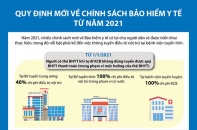 [Infographic] Quy định mới về chính sách Bảo hiểm y tế từ năm 2021