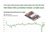 [Infographic] PMI ngành sản xuất Việt Nam tăng trở lại trong tháng 12 năm 2020