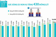 [Infographic] Giá xăng E5 RON 92 vừa tăng 430 đồng/lít