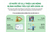[Infographic] Cả nước có 32,1 triệu lao động bị ảnh hưởng tiêu cực bởi COVID-19