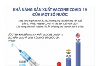 [Infographic] Khả năng sản xuất vaccine COVID-19 của một số nước