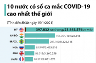 [Infographic] 10 nước có số ca mắc COVID-19 cao nhất thế giới