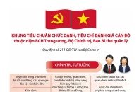 [Infographic] Khung tiêu chuẩn chức danh, tiêu chí đánh giá cán bộ thuộc diện BCH Trung ương, Bộ Chính trị, Ban Bí thư quản lý