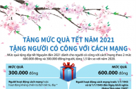 [Infographic] Tăng mức quà Tết năm 2021 tặng người có công với cách mạng