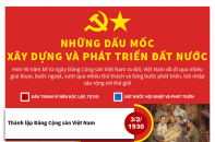 [Infographic] Những dấu mốc xây dựng và phát triển đất nước