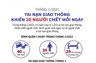 [Infographic] Tháng 1/2021, tai nạn giao thông khiến 20 người thiệt mạng mỗi ngày