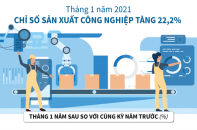 [Infographic] Tháng 1/2021, chỉ số sản xuất công nghiệp tăng 22,2% 
