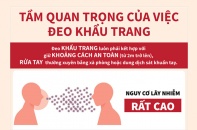 [Infographic] Phòng, chống dịch COVID-19: Tầm quan trọng của việc đeo khẩu trang