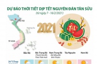[Infographic] Dự báo thời tiết dịp Tết Nguyên đán Tân Sửu (từ 7 - 16/2/2021)