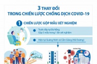 [Infographic] Ba thay đổi trong chiến lược chống dịch COVID-19