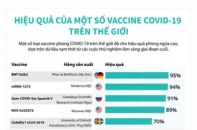 [Infographic] Hiệu quả của một số vaccine COVID-19 trên thế giới