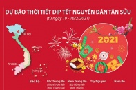 [Infographic] Dự báo thời tiết dịp Tết Nguyên đán Tân Sửu