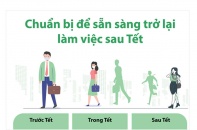 [Infographic] Chuẩn bị để sẵn sàng trở lại làm việc sau Tết