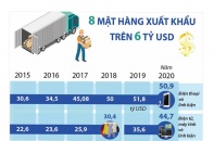 [Infographic] Điểm tên 8 mặt hàng xuất khẩu trên 6 tỷ USD của Việt Nam