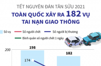 [Infographic] Toàn quốc xảy ra 182 vụ tai nạn giao thông trong kỳ nghỉ Tết Nguyên đán Tân Sửu 2021