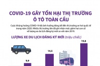 [Infographic] COVID-19 gây tổn hại thị trường ô tô toàn cầu
