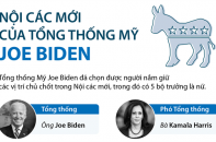 [Infographic] Nội các mới của Tổng thống Mỹ Joe Biden
