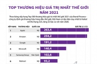 [Infographic] Top thương hiệu giá trị nhất thế giới năm 2021