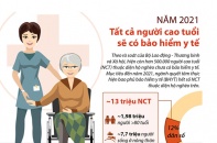 [Infographic] Năm 2021, tất cả người cao tuổi sẽ có bảo hiểm y tế