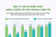 [Infographic] Đầu tư vào xe điện vượt năng lượng tái tạo trong 5 năm tới
