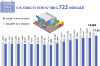 [Infographic] Giá xăng E5 RON 92 vừa tăng 722 đồng/lít