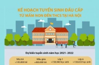[Infographic] Kế hoạch tuyển sinh đầu cấp từ mầm non đến THCS tại Hà Nội