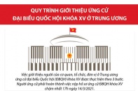 [Infographic] Quy trình giới thiệu ứng cử đại biểu Quốc hội khóa XV ở Trung ương