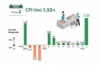 [Infographic] CPI tháng 2/2021 tăng 1,52%