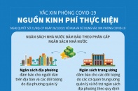 [Infographic] Nguồn kinh phí mua vắc xin phòng COVID-19