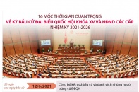 [Infographic] 16 mốc thời gian quan trọng về kỳ bầu cử đại biểu Quốc hội và HĐND các cấp