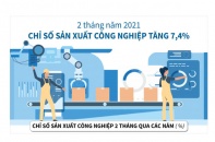 [Infographic] 2 tháng năm 2021, chỉ số sản xuất công nghiệp tăng 7,4%