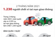 [Infographic] 2 tháng năm 2021, có 1.230 người thiệt mạng vì tai nạn giao thông